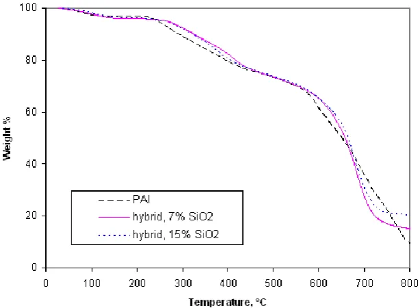 Figure 8: TGA of the hybrid films with different silica content. 