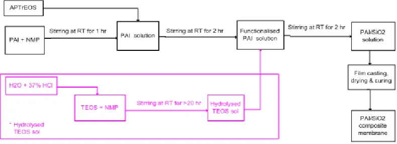 Figure 2. The preparation process of polyamideimide/SiO2 hybrid membrane 