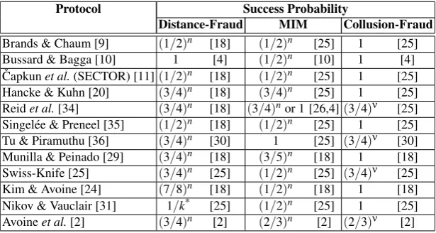 Table 1. Best Attack Results on Existing Distance-Bounding Protocols [7]