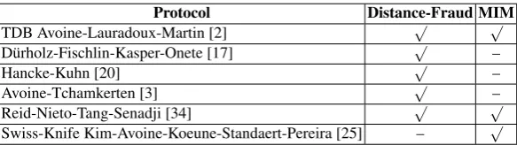 Table 2. Protocol which can be Broken by PRF Programming Techniques [5]