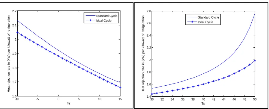 Figure 4. Comparison between standard and ideal mass flow rate versus different Te (at Tc = 40˚C) and different Tc (at Te = 10˚C)