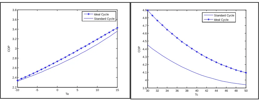 Figure 7. Comparison between standard and ideal compressor discharge temperature versus Te (at Tc = 40˚C) and different Tc (at Te = 10˚C)