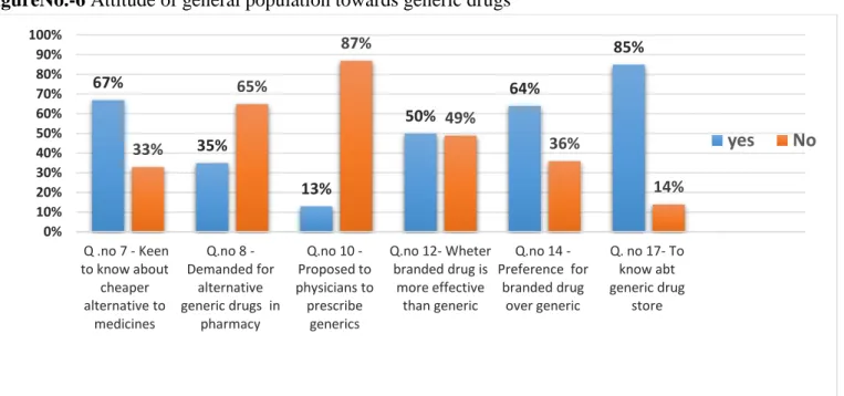 Figure No.- 7 Percentage of participants using generic drug for themselves 