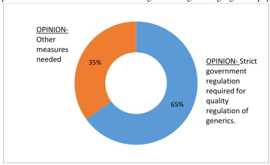 Figure No.- 8 Options for methods to increase the use of generic drugs amongst general population 
