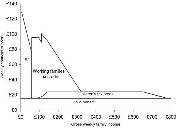Figure 2.1. Financial support for a family with one child from April 2001 (£ p.w.) 