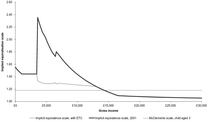 Figure 3.1. The equivalence scales implicit in the UK tax and benefit system in 2001 and after an illustrative employment tax credit for those without children 