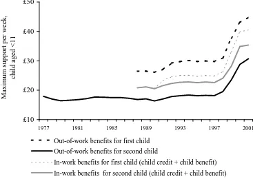 Figure 3.8. The changing real value of financial support for children 
