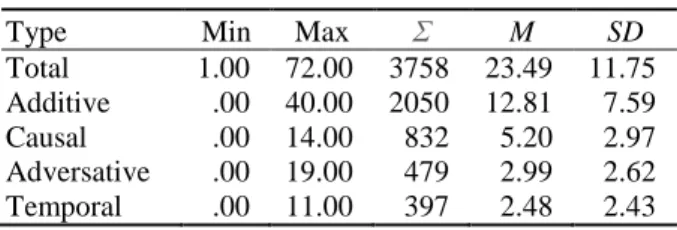 Table 1. the use of conjunctions in the argumentative essays (N = 160) 