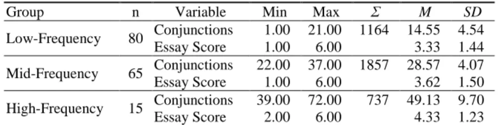 Table 3. Results of the cluster analysis according to the total frequency of conjunctions 