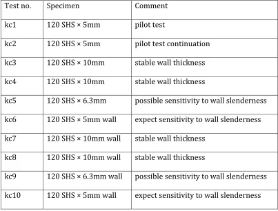 TableTable 1 Test programme 