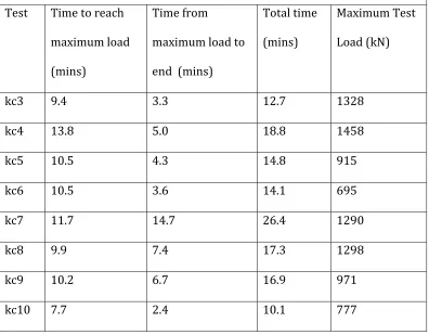 Table 3 Duration of tests and peak recorded loads 