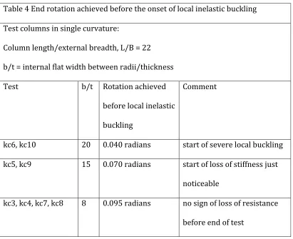 Table 4 End rotation achieved before the onset of local inelastic buckling 
