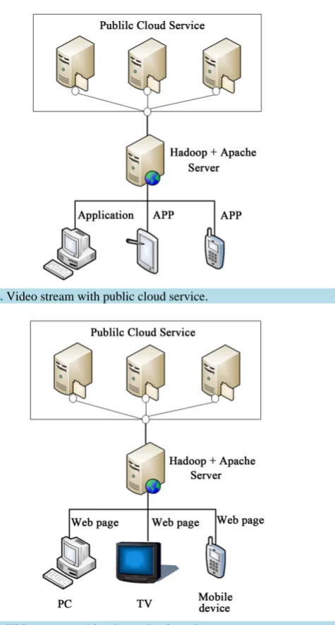 Figure 2. Video stream with public cloud service.                            