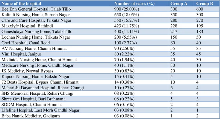 Table 1: Hospital wise and group wise distribution of cases. 