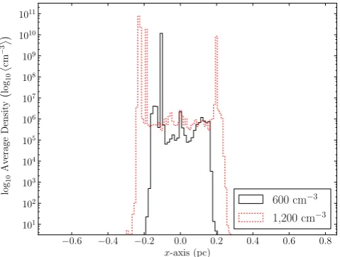 Figure 10. The cross-sectional density in the mid-plane for the nine representative prolate clouds in the G2 series at their ﬁnal time step