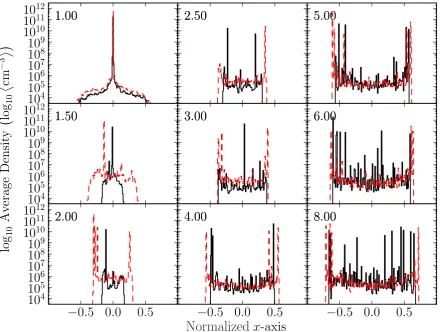 Figure 11. The axial mean density over theline) series clouds. The number in the upper left of each panel is the x-axis (normalized to the initial cloud semi-major axis) for nine of the G1 (black solid line) and G2 (red dashed γ value of the clouds.