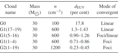 Table 5. A summary of the evolutionary destiny of themolecular clouds of mass 30 M⊙.