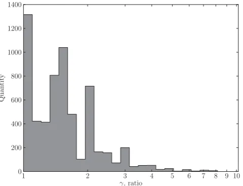 Figure 1. The distribution of molecular clumps over the semi-major tominor axial ratios γ 