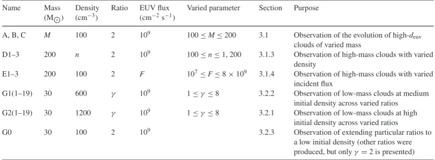 Table 1. Summary of the parameters of all tests examined. After the name of the test series, the next four columns (mass, density, ratio andEUV ﬂux) are the deﬁning parameters of each simulation set