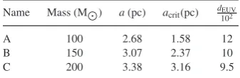 Table 2. The parameters of the three prolate cloudsaxial ratiothe name, mass, major axis lengthjor axis length and the ionizing radiation penetrationof similar initial uniform density of 100 cm−3 and γ = 2