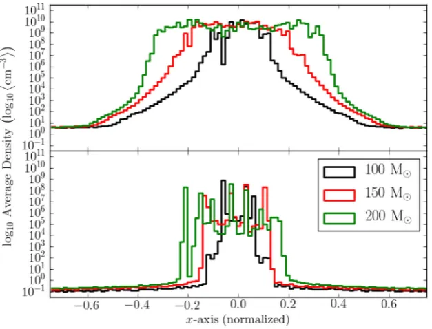 Figure 5. The axial mean number density proﬁle at the ﬁnal time steps infour molecular clouds of same mass of 200 M⊙, and γ = 2, but differentinitial densities as shown in the top-left corner in each panel