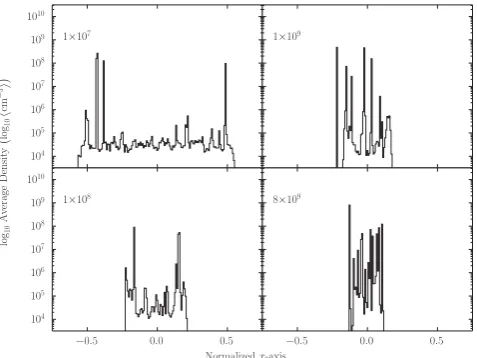 Table 4. Parameters of two groups of molecular clouds of same mass but5 and 6 are the same parameters for the G2 clouds