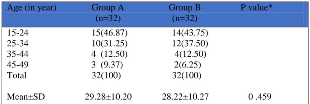 Table 1 shows the age distribution of the patients  of  both  groups.  In  group  A  46.87%  respondents 
