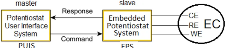 Figure 1. Slave‐master scheme: Embedded and User Interface systems (EPS and PUIS) driving  the electrochemical cell. 
