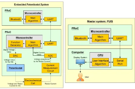 Figure 2. Modular Potentiostat with slave (EPS)‐master structure (PUIS). 