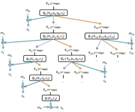 Fig. 3: Tree representation of our new encryption scheme SRφ,φ in the case s = 3.