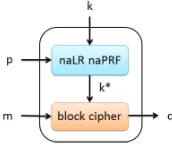 Fig. 1: Non-adaptive leakage-resilient encryption scheme from a naLR naPRF.