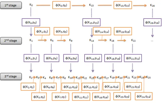 Fig. 2: Stage representation of our new re-keying scheme Rφ in the case s = 3.