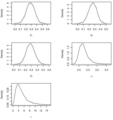 Figure 1. Posterior densities of parameters of the maximum a posteriori model for the U.S