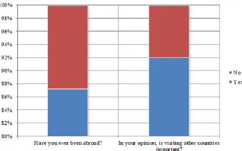 Figure 7 Serbian respondents‟ attitudes towards going abroad   and importance of visiting foreign countries 