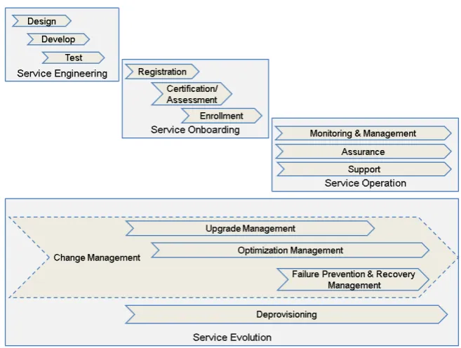 Fig. 1.  The proposed Service Lifecycle Model 