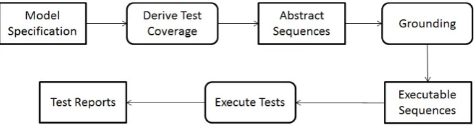 Fig. 2.  Activity diagram illustrating the model-based testing methodology 