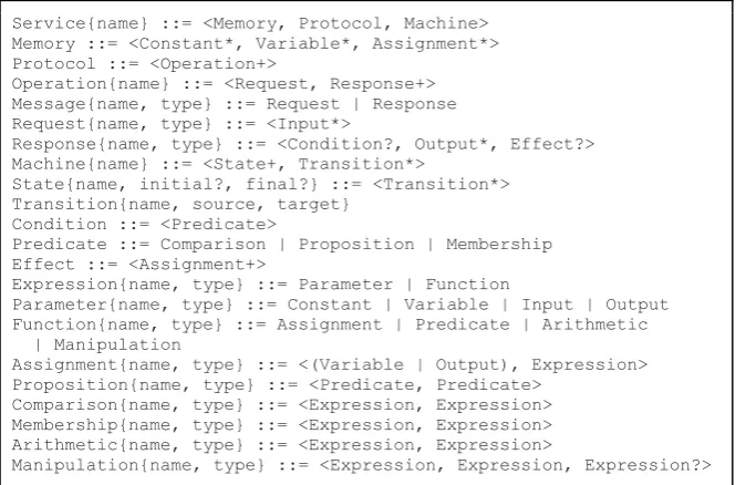 figure 3, in which the notation The BNF for the main XML elements of the specification language is presented in tributes associated with each node are shown in set-braces
