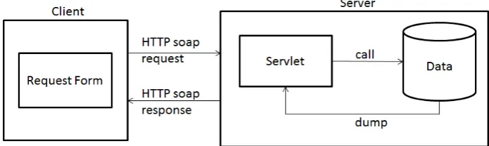 Fig. 4.  Client-server architecture for a Shopping Cart web service 