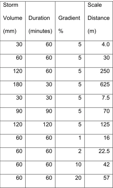 Table 2.  Scale travel distances for infiltration downslope. 