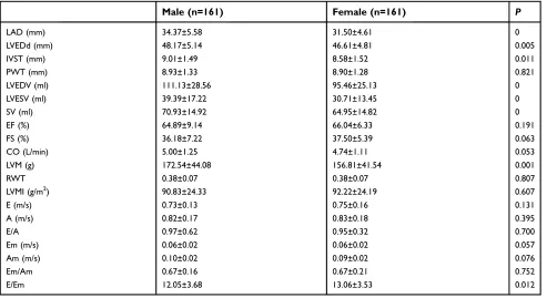 Table 5 Comparisons of ambulatory blood pressure monitoring characteristics between two groups (N=322)
