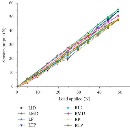 Figure 5: Overview for hand performance test.