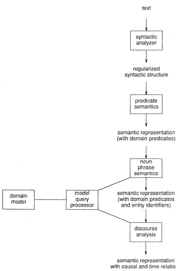 Figure 3. The principal components and data flow of the system. 