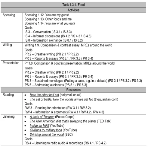 Fig. 3 Task on food 