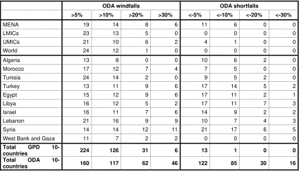 Table 6 offers the number of windfall and shortfall episodes in the 5 year-moving 