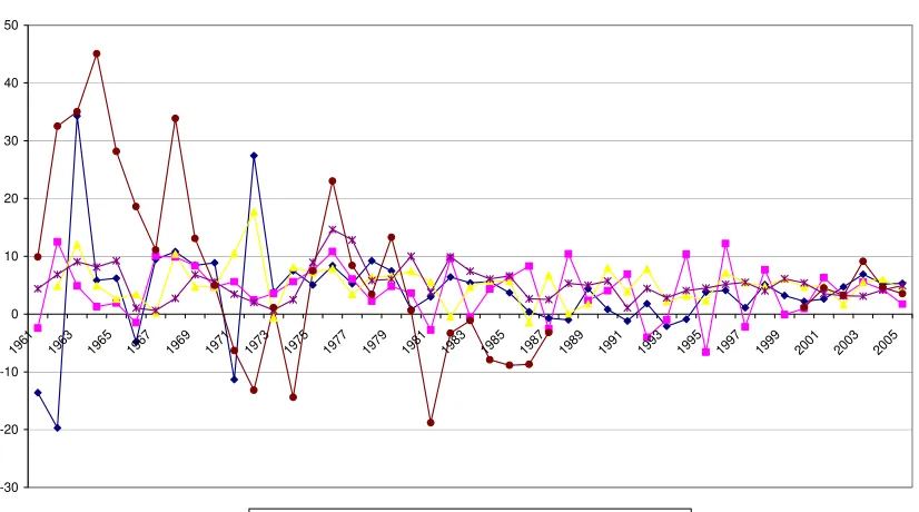 Figure 1. Growth rates in the South-Mediterranean countries. 1961-2005. . 