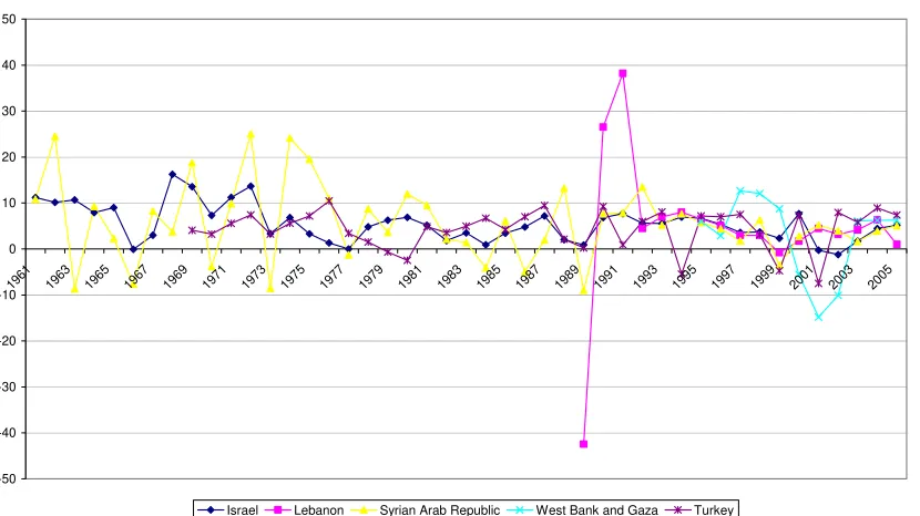 Table 1. Descriptive Statistics of the growth rates. 1961-2005. 