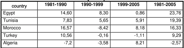 Figure 3. Gini index in 2005. 