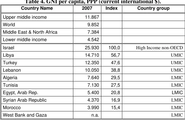 Figure 4. GNI per capita, PPP (current international $). 