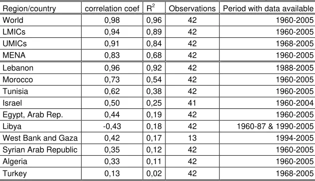 Table 5. Correlations between ODA and GDP. 5-year moving averages 