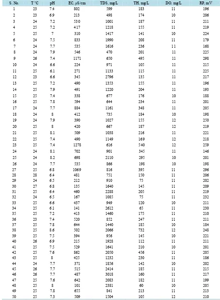 Table 2. Physical parameters of ground water in January, 2016. 